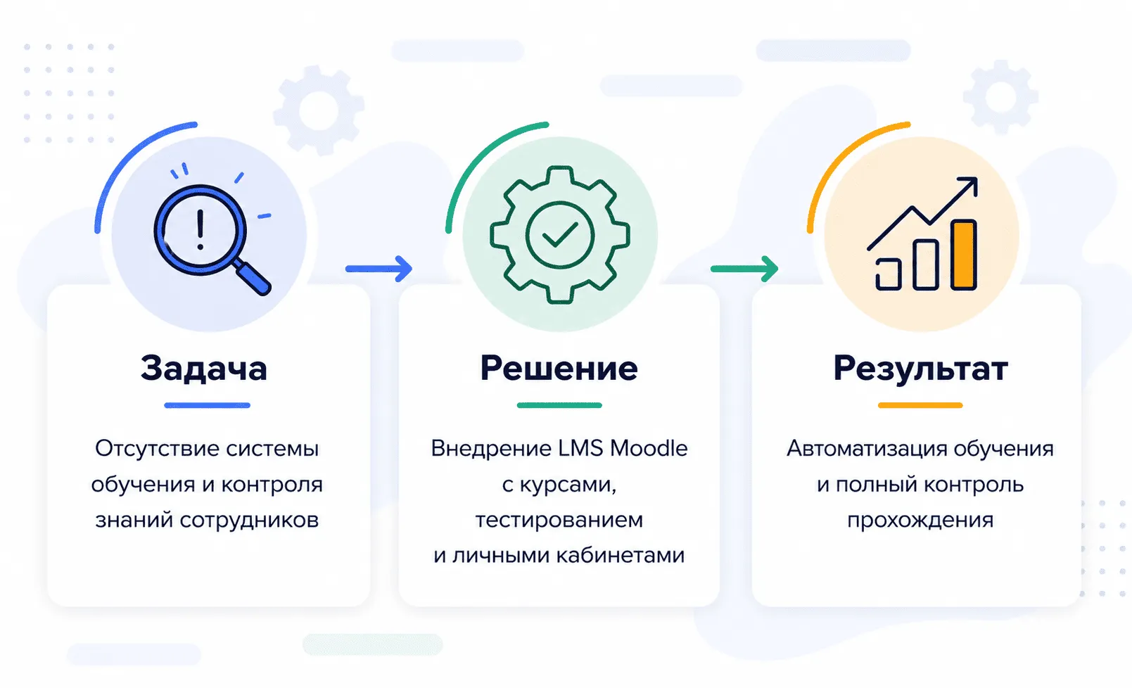 От задачи к результату